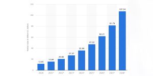 Market value of artificial intelligence (AI) in marketing worldwide from 2020 to 2028