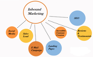 inbound marketing